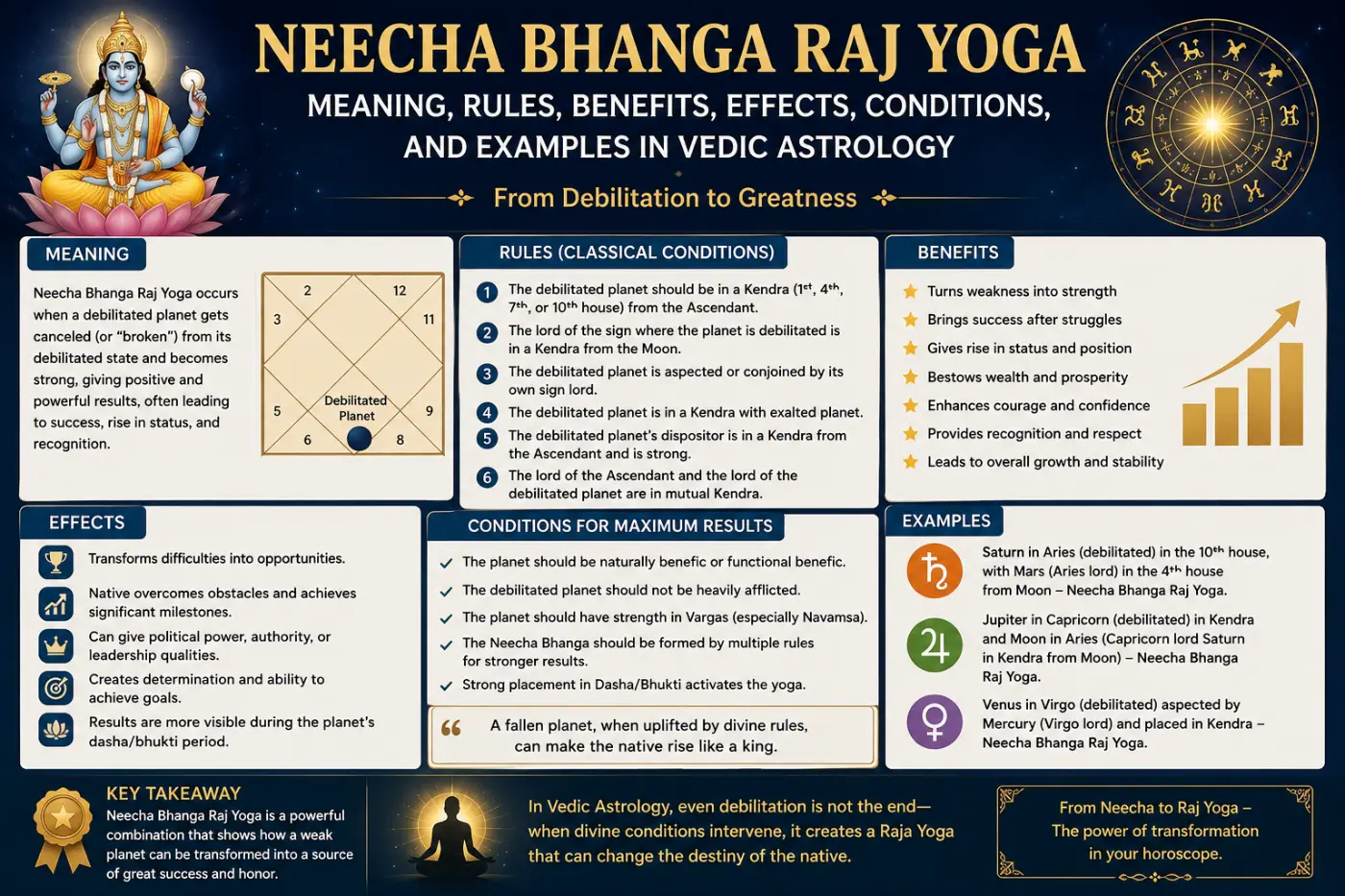 Neecha Bhanga Raj Yoga: Meaning, Rules, Benefits, 